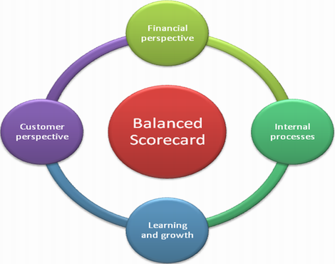 Balanced Scorecard: Şirket Stratejisini Eyleme Dönüştürmek
